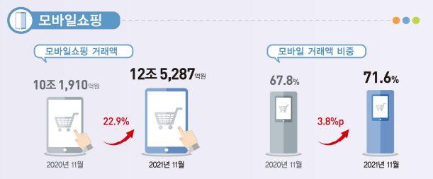 통계청, 온라인쇼핑 동향 중 모바일쇼핑 비중 (2021년 11월)
